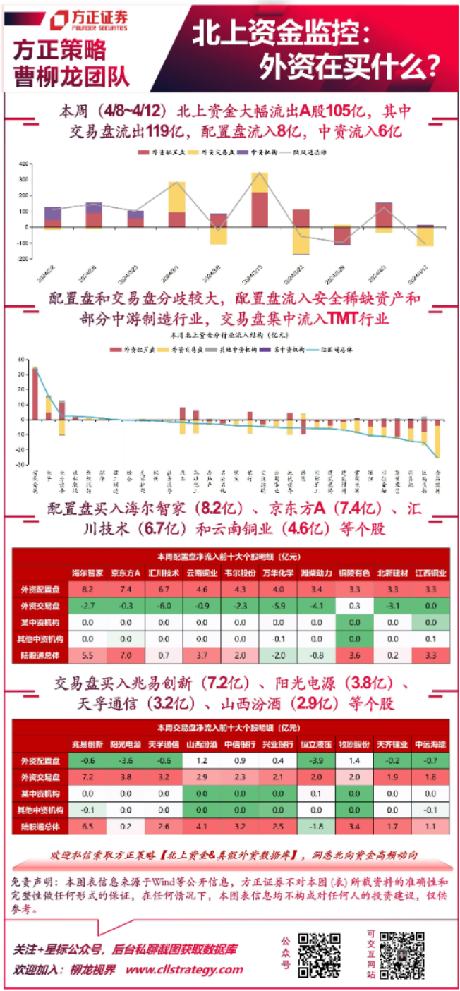 【方正策略 一图一策】外资在买什么？ 本周（4 8~4 12）北上 文八股调研