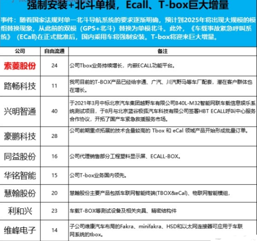 Ecall、T-box相关股-文八股调研